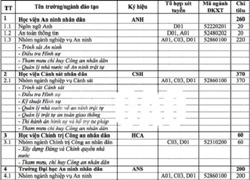 Chỉ tiêu tuyển sinh các trường CAND giảm mạnh trong năm 2017