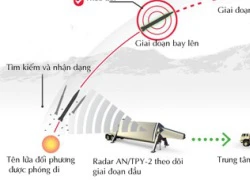 Giàn radar cực mạnh của hệ thống tên lửa THAAD sắp tới Hàn Quốc