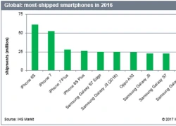 iPhone 6s là smartphone bán chạy nhất 2016