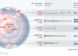 Mỹ cảnh báo Australia nằm trong tầm tên lửa đạn đạo Triều Tiên