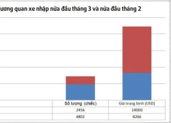 Ôtô nhập khẩu giá trung bình chưa đến 200 triệu trong tháng 3