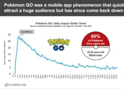 Pokemon Go còn chưa tới 20% người chơi