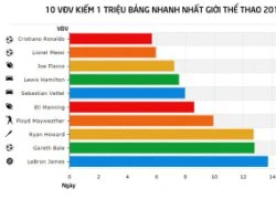 Ronaldo kiếm 1 triệu bảng trong 45 giờ