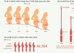 Thực trạng thanh nữ phá thai ở Việt Nam có xu hướng giảm