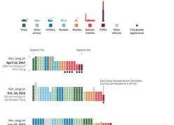 Kim Jong-un thay đổi sức mạnh quân sự Triều Tiên ra sao