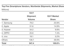 Phiên bản màu đỏ không làm iPhone 7 hút khách hơn