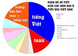 Học sinh phải học quá nhiều Toán và tiếng Việt