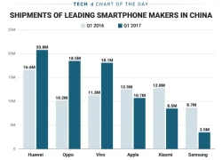 Những hãng nào chi phối thị trường điện thoại Trung Quốc
