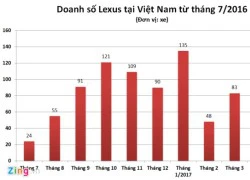 Doanh số Lexus giảm hơn một nửa tại Việt Nam