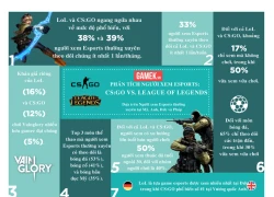 League of Legends và CS:GO - "Kỳ phùng địch thủ" của lĩnh vực eSports ngày nay