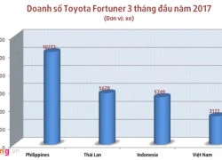 Ngoài Việt Nam, còn nước nào chuộng Toyota Fortuner?