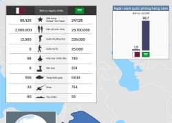 So sánh sức mạnh quân sự giữa Qatar và Arab Saudi