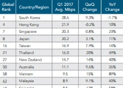 Tốc độ Internet Việt Nam gần thấp nhất khu vực