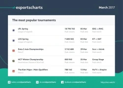 Top 5 sự kiện eSports hấp dẫn nhất tháng 3: Liên Minh Huyền Thoại thu hút người xem gấp 10 lần DOTA 2