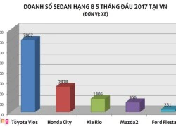 Toyota Vios hút khách hàng Đông Nam Á