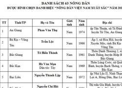 Công bố danh sách 63 nông dân Việt Nam xuất sắc năm 2017