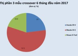 Giảm giá mạnh, Nissan X-Trail, Honda CR-V vẫn chào thua Mazda CX-5