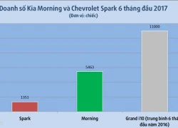 Kia Morning giảm giá sau khi Hyundai Grand i10 ra mắt