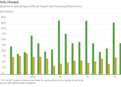 Samsung dự báo lợi nhuận vượt Apple