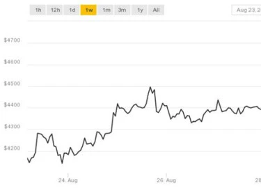 Giá Bitcoin vượt mức 100 triệu đồng ở Việt Nam