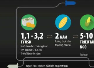 Infographic: Thử tên lửa, Triều Tiên đổ 2 năm lương thực xuống biển