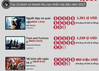 Khán giả tiêu 5000 tỷ USD cho những bộ phim nào nửa đầu năm 2017?