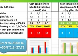 Cựu sinh viên hiến kế giải quyết nghịch lý 30 điểm trượt đại học