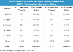 Samsung dẫn đầu thị trường smartphone, bỏ xa Apple