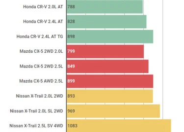 Giá Honda CR-V lập đáy, xuống dưới 800 triệu đồng