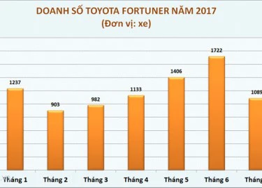 Toyota Fortuner 2017 giảm giá mạnh nhất từ đầu năm