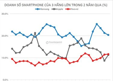 Vượt Apple, Samsung thành hãng smartphone số 2 thế giới