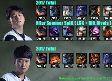 Top hay Jungle? SKT T1 đang "điên đầu" với bài toán chọn người thứ 6 đi CKTG mùa 7