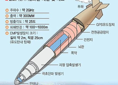 Mỹ phát triển pháo làm tê liệt cả thành phố không cần thuốc nổ