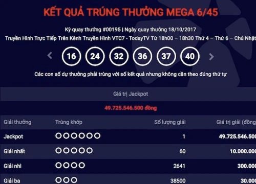 Nóng 24h qua: Hé lộ thông tin chủ nhân trúng giải jackpot 50 tỷ