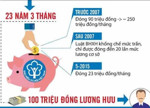 Làm thế nào để nhận được lương hưu 100 triệu đồng/tháng?