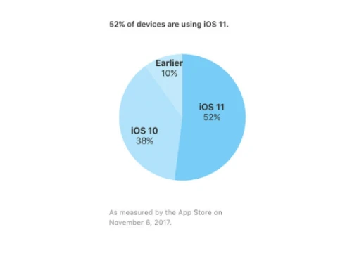 Tỷ lệ người dùng iOS 11 thấp hơn các phiên bản trước
