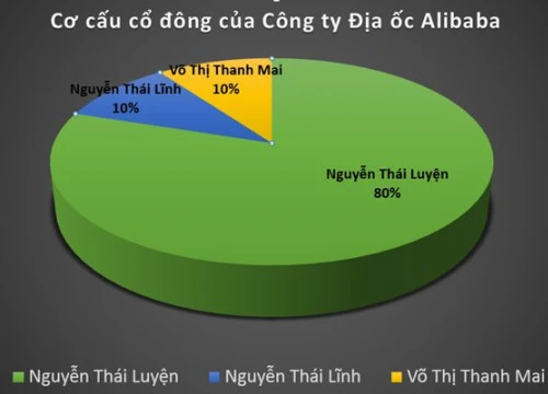 Điều tra hoạt động địa ốc của công ty &#8220;Thánh Gióng&#8221; Alibaba