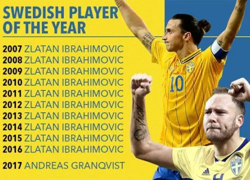 Hậu vệ 32 tuổi sắp hạ bệ &#039;vua&#039; Ibrahimovic sau 10 năm