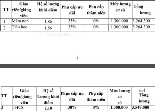 Lương giáo viên cao nhất đang xấp xỉ 11 triệu đồng/tháng