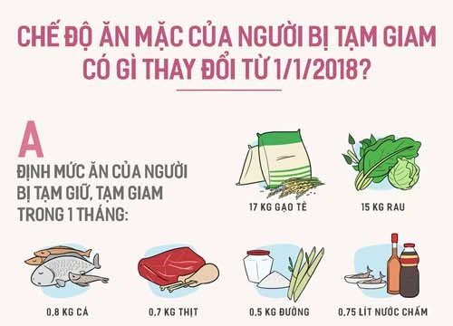 Chế độ ăn, mặc của người bị tạm giam có gì thay đổi từ 1.1.2018?