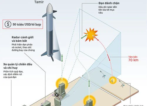 Uy lực lá chắn 'Vòm sắt' bảo vệ Israel trước tên lửa đối phương