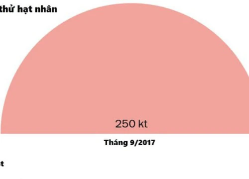 Tốc độ phát triển vũ khí mạnh chưa từng có của Triều Tiên