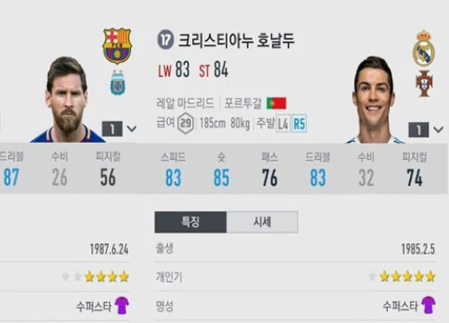 FIFA Online 4: Messi và CR7 vẫn là các cầu thủ có chỉ số cao nhất mùa season 17