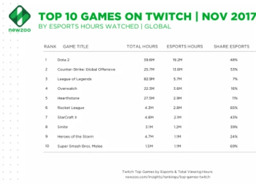 LMHT vượt trội hoàn toàn Dota 2, PUBG về số giờ xem trên Twitch trong tháng 11