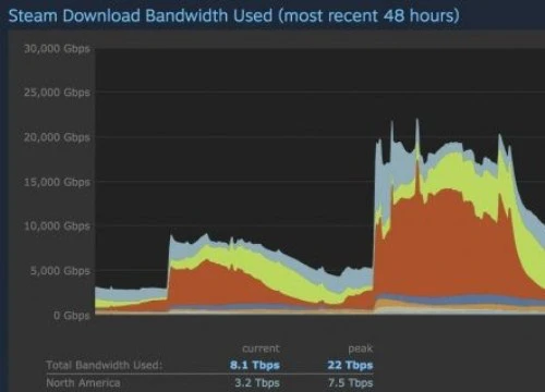 Màn ra mắt của PUBG "khủng" đến mức khiến Steam bị ngốn băng thông gấp 4 lần