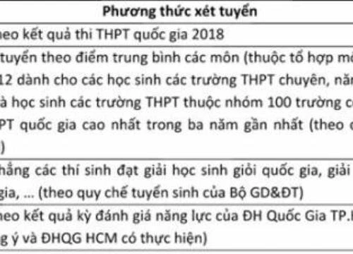 ĐH Bách Khoa TP.HCM thêm phương thức tuyển sinh mới