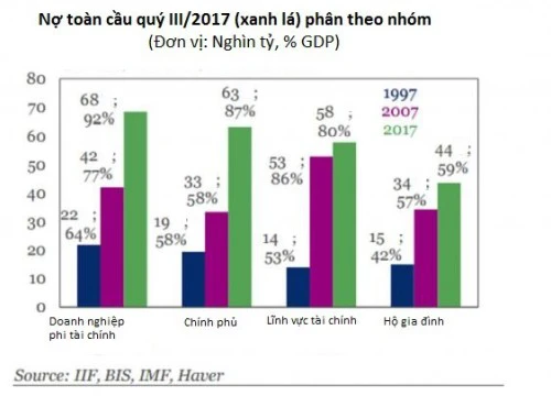 Thế giới đang nợ nhiều chưa từng có