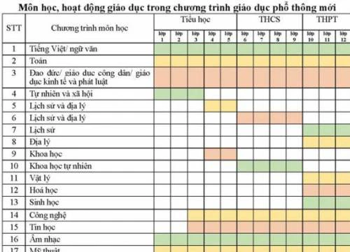 Chương trình giáo dục phổ thông mới: Thay đổi từng môn học