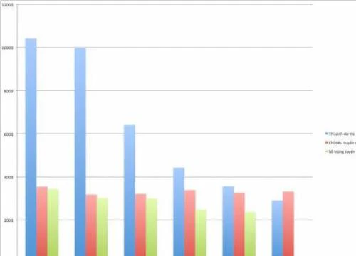 ĐHQG TP.HCM 5 năm liền không tuyển đủ thạc sĩ, tiến sĩ