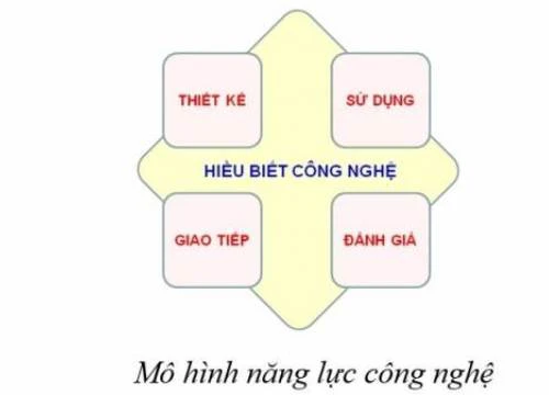 Môn Công nghệ: Góp phần thúc đẩy giáo dục STEM ở phổ thông